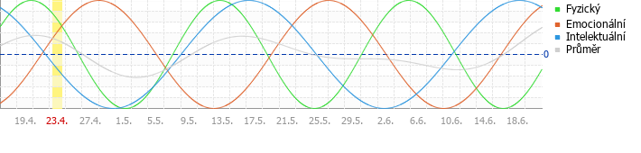 Free biorhythm chart and biorhythm calculator for the year Free biorhythm chart and biorhythm calculator for the year