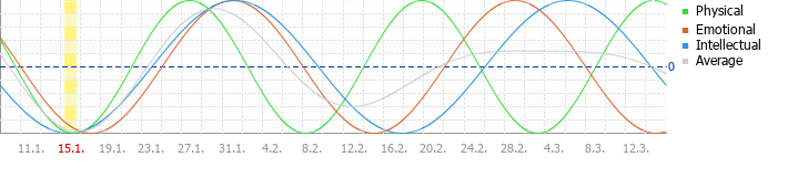 Biorhythm Chart For Luck