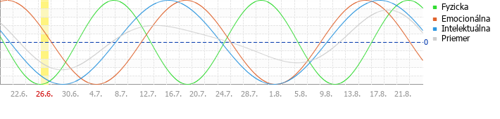 Biorhythm Chart For Luck