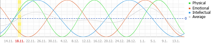 Free Biorhythm Chart