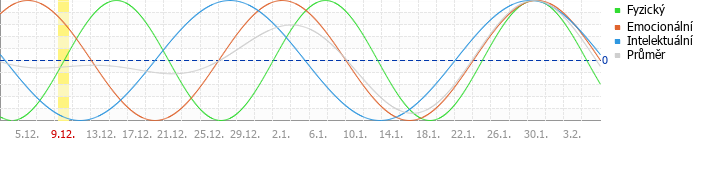 Biorhythm Chart