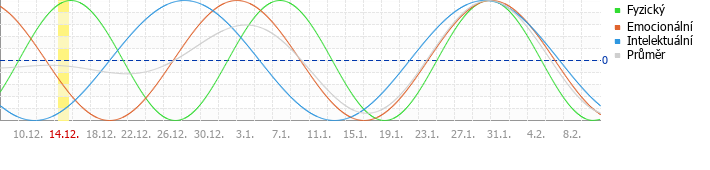 Biorhythm Chart For Luck