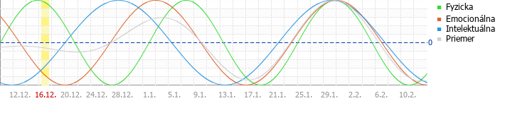 Circadian Rhythm Chart Calculator