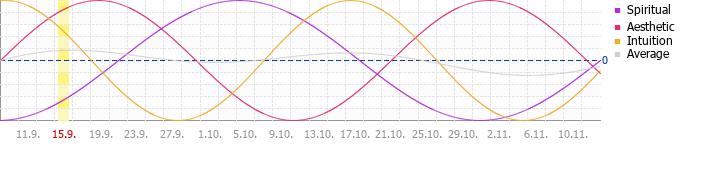 Sekundrn cyklus