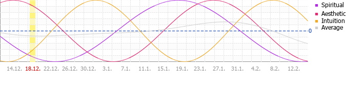 Sekund�rn� cyklus