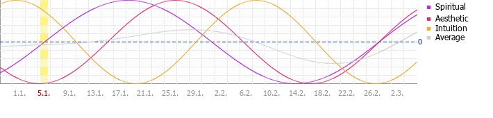 Sekund�rn� cyklus