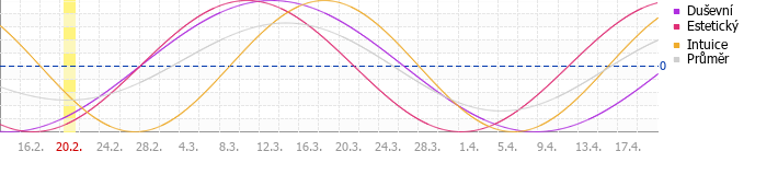 Sekund�rn� cyklus