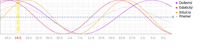 Sekund�rn� cyklus