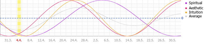 Sekund�rn� cyklus