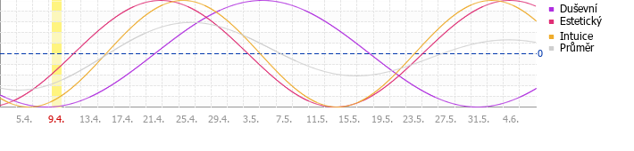 Sekund�rn� cyklus