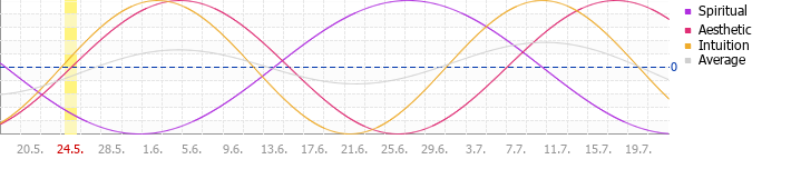 Sekund�rn� cyklus